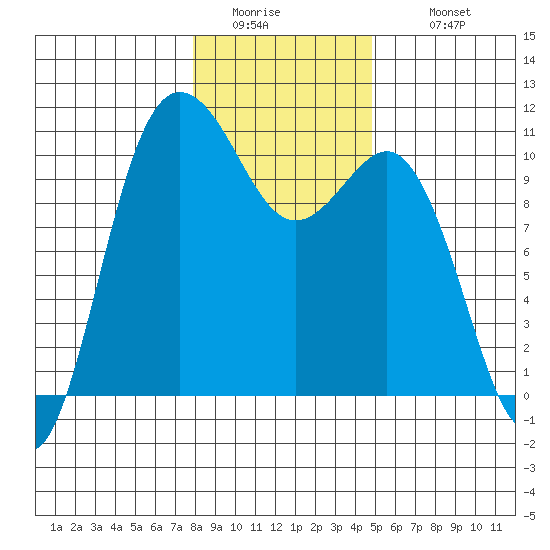 Ayock Point tide chart for Friday, January 15, 2021