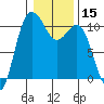 Ayock Point tide chart for Friday, January 15, 2021