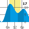 Ayock Point tide chart for Sunday, January 17, 2021