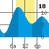 Ayock Point tide chart for Monday, January 18, 2021