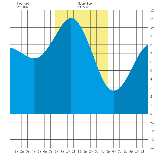 Ayock Point tide chart for Thursday, January 21, 2021