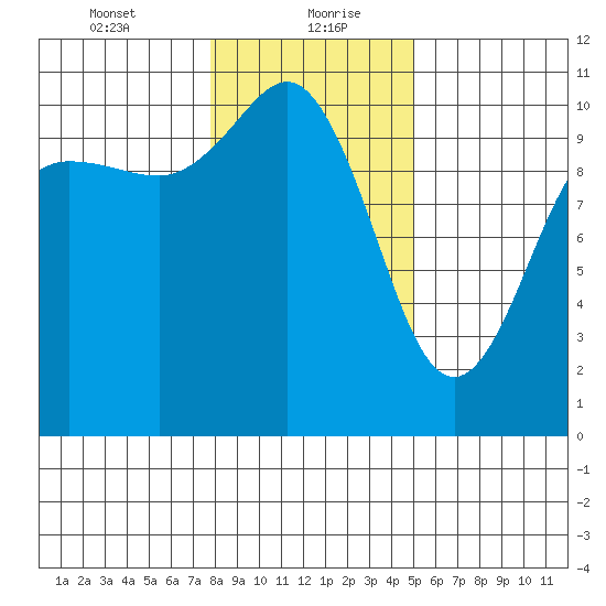 Ayock Point tide chart for Friday, January 22, 2021