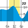Ayock Point tide chart for Friday, January 22, 2021