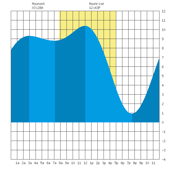 Ayock Point tide chart for Saturday, January 23, 2021