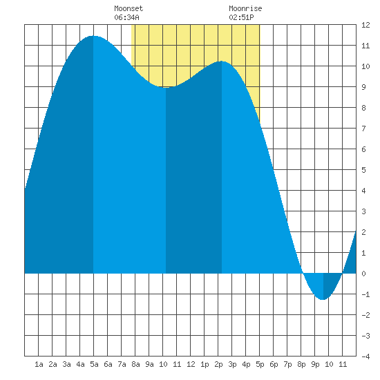 Ayock Point tide chart for Tuesday, January 26, 2021
