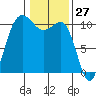Ayock Point tide chart for Wednesday, January 27, 2021