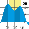 Ayock Point tide chart for Friday, January 29, 2021