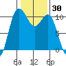 Ayock Point tide chart for Saturday, January 30, 2021
