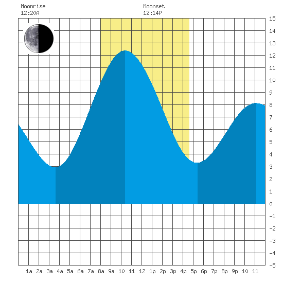 Ayock Point tide chart for Wednesday, January 6, 2021