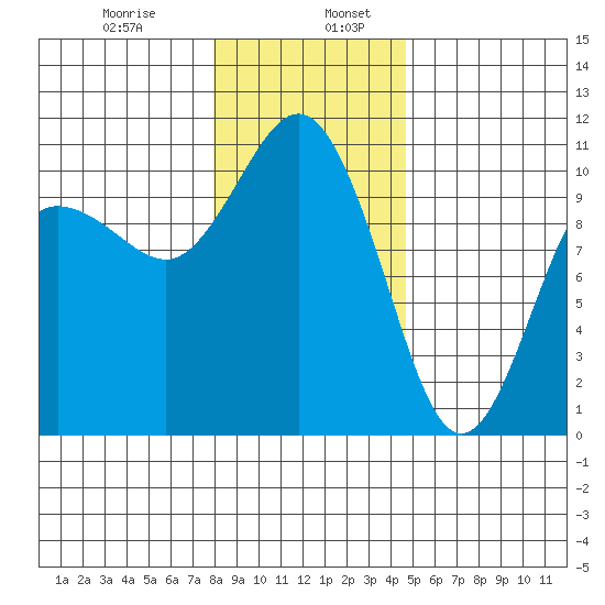 Ayock Point tide chart for Friday, January 8, 2021