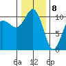 Ayock Point tide chart for Friday, January 8, 2021