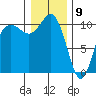 Ayock Point tide chart for Saturday, January 9, 2021