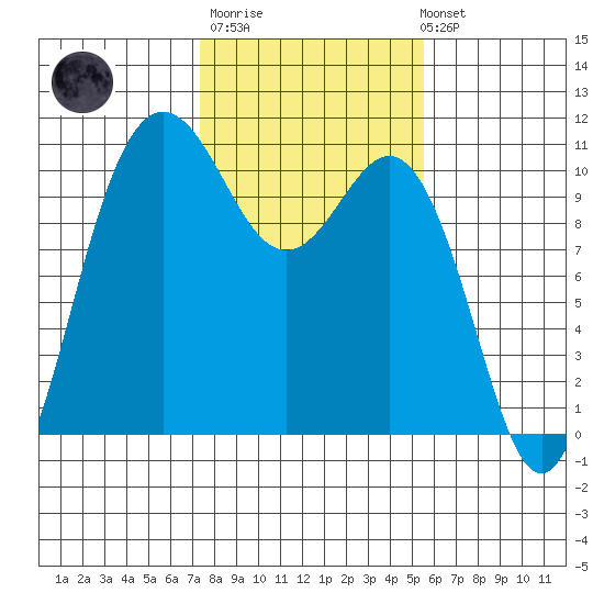 Ayock Point tide chart for Thursday, February 11, 2021