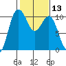 Ayock Point tide chart for Saturday, February 13, 2021
