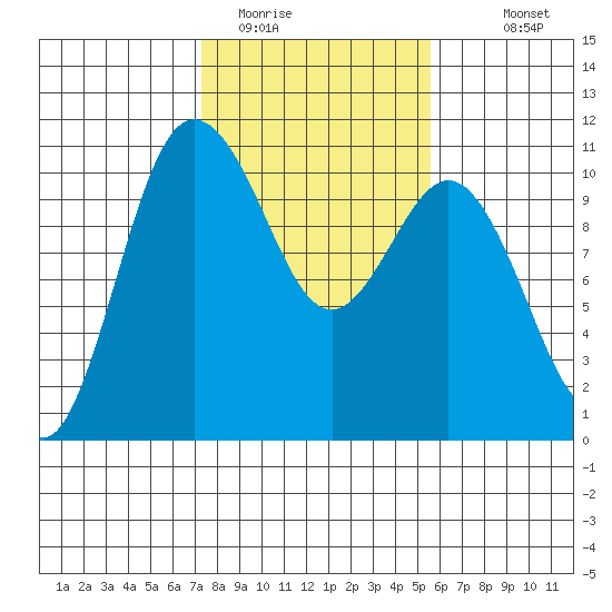 Ayock Point tide chart for Sunday, February 14, 2021