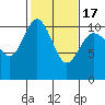 Ayock Point tide chart for Wednesday, February 17, 2021