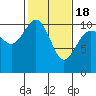 Ayock Point tide chart for Thursday, February 18, 2021