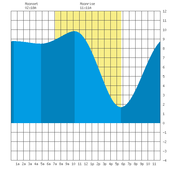 Ayock Point tide chart for Saturday, February 20, 2021