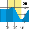 Ayock Point tide chart for Saturday, February 20, 2021