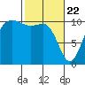 Ayock Point tide chart for Monday, February 22, 2021