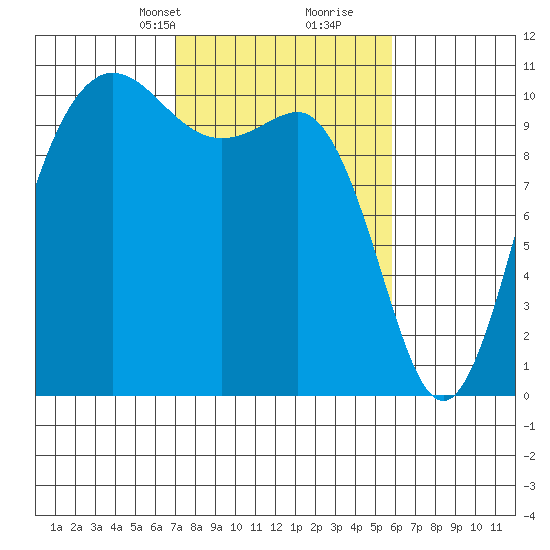 Ayock Point tide chart for Tuesday, February 23, 2021