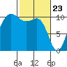 Ayock Point tide chart for Tuesday, February 23, 2021