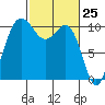 Ayock Point tide chart for Thursday, February 25, 2021
