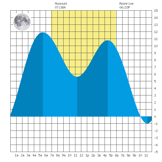 Ayock Point tide chart for Saturday, February 27, 2021