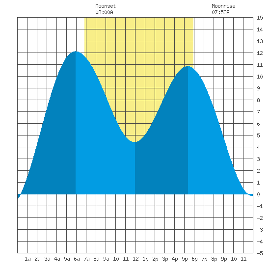 Ayock Point tide chart for Sunday, February 28, 2021
