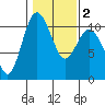 Ayock Point tide chart for Tuesday, February 2, 2021