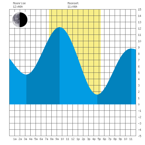 Ayock Point tide chart for Thursday, February 4, 2021