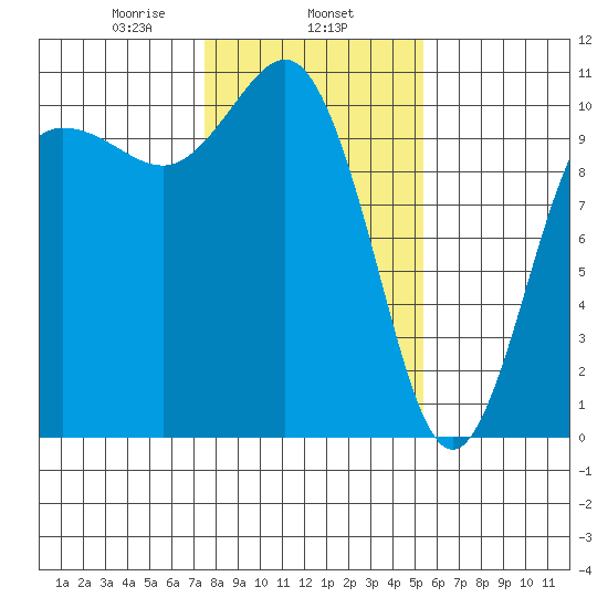 Ayock Point tide chart for Saturday, February 6, 2021
