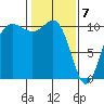 Ayock Point tide chart for Sunday, February 7, 2021