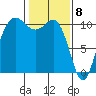 Ayock Point tide chart for Monday, February 8, 2021