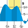 Ayock Point tide chart for Tuesday, February 9, 2021