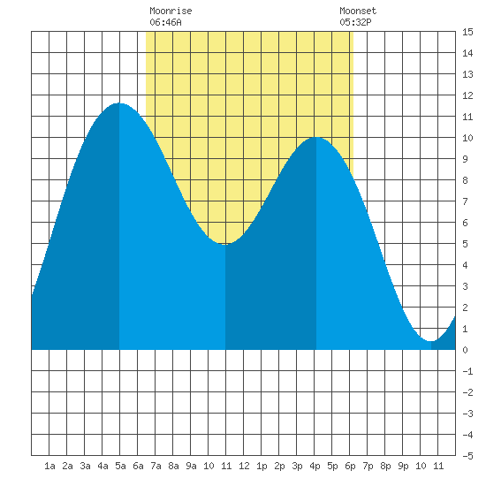 Ayock Point tide chart for Friday, March 12, 2021