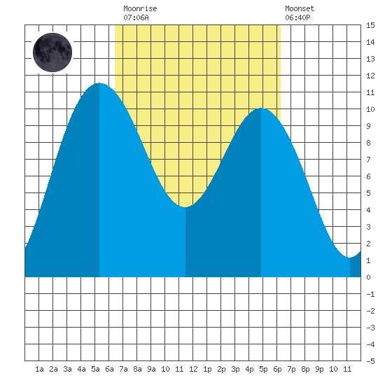 Ayock Point tide chart for Saturday, March 13, 2021