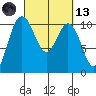 Ayock Point tide chart for Saturday, March 13, 2021