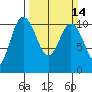 Ayock Point tide chart for Sunday, March 14, 2021