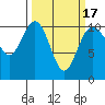 Ayock Point tide chart for Wednesday, March 17, 2021