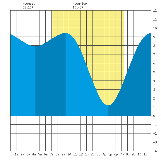 Ayock Point tide chart for Saturday, March 20, 2021
