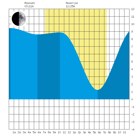 Ayock Point tide chart for Sunday, March 21, 2021