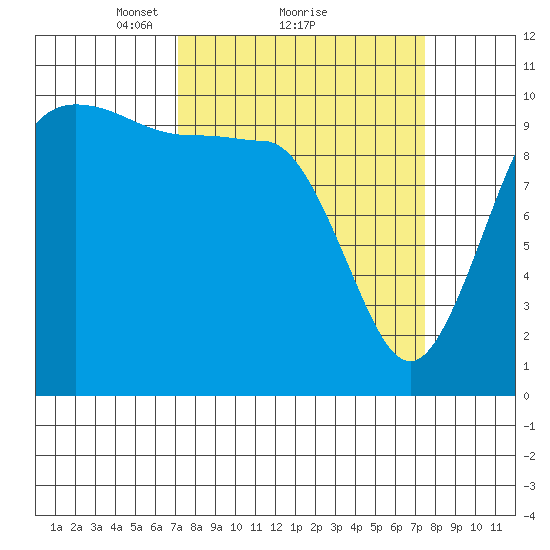 Ayock Point tide chart for Monday, March 22, 2021