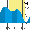 Ayock Point tide chart for Wednesday, March 24, 2021