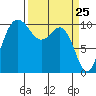 Ayock Point tide chart for Thursday, March 25, 2021