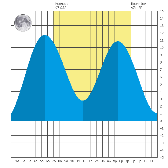 Ayock Point tide chart for Sunday, March 28, 2021