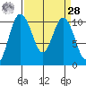 Ayock Point tide chart for Sunday, March 28, 2021