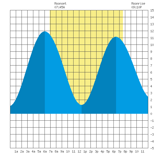 Ayock Point tide chart for Monday, March 29, 2021
