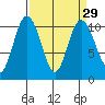 Ayock Point tide chart for Monday, March 29, 2021
