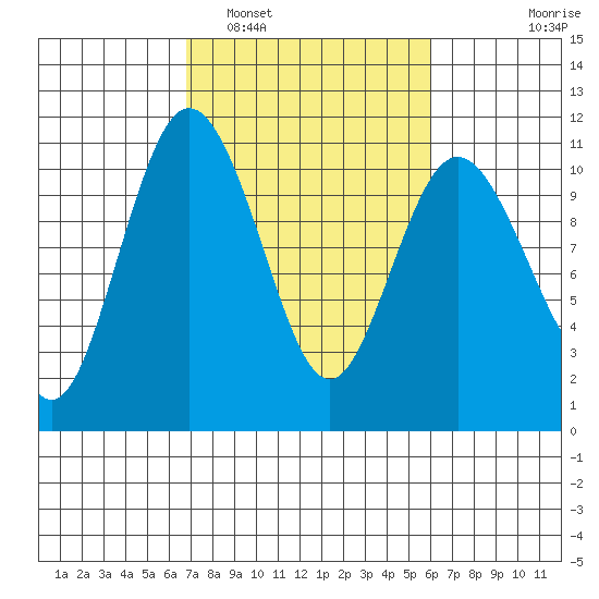 Ayock Point tide chart for Tuesday, March 2, 2021